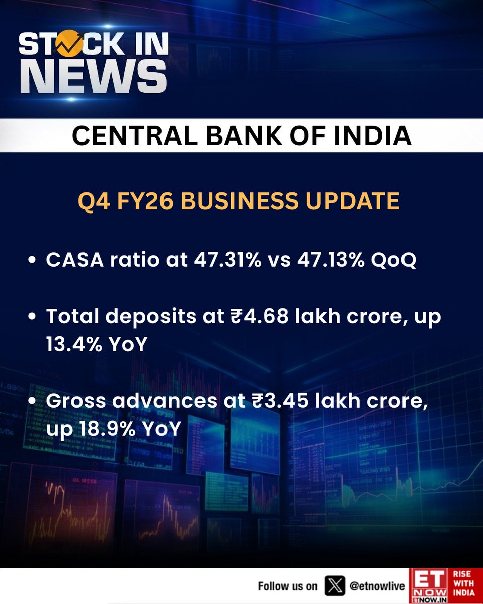 ETNOWlive's tweet photo. #StockInNews | Central Bank of India Q4 Business Update👇
Total deposits at ₹4.68 lakh crore, up 13.4% YoY
#CENTRALBK #StockMarketIndia https://t.co/cmDt2QX0Pc