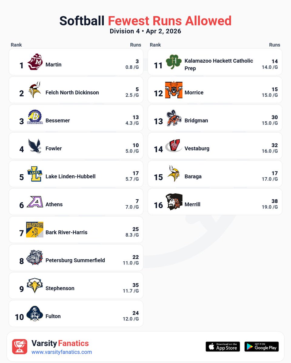 VarsityFanatics's tweet photo. π₯β‘ Softball | Fewest Runs Allowed D1-D4
Find full rankings & standings predictions β free in the App Store and Google Play Store.
@ThePrep3 @mhsbca1 @MIPrepZoneMD @statechampsmich @MliveSports @MHSSCA
#MHSAA #MiSoftball #SoftballLife #MichiganSports #VarsityFanatics #PrepSoftball