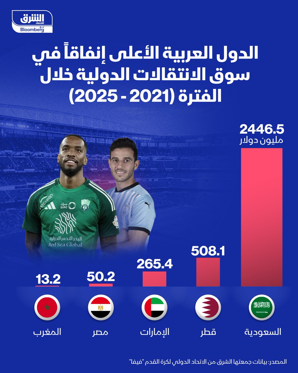 اقتصاد الشرق رياضة tweet media