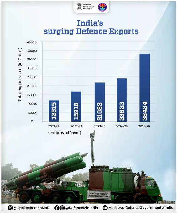 DDNewsGujarati's tweet image. 🔸ભારતે સંરક્ષણ નિકાસમાં સતત વધારો નોંધાવ્યો છે, જે નાણાકીય વર્ષ 2021-22 માં ₹12,815 કરોડથી વધીને 2025-26 માં રેકોર્ડ ₹38,424 કરોડ સુધી પહોંચ્યો

🔸આ વૃદ્ધિ ભારતના સંરક્ષણ ઉદ્યોગની વધતી જતી ક્ષમતા અને શક્તિને પ્રતિબિંબિત કરે છે

#DefenceExports #MakeInIndia