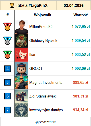 Kizj4's tweet image. #LigaFinX
#SNT Synektik sprzedany przedwczoraj, odkupiony dzisiaj na otwarciu sesji. Myślę, że to był dobry ruch :D
#FinTwitt