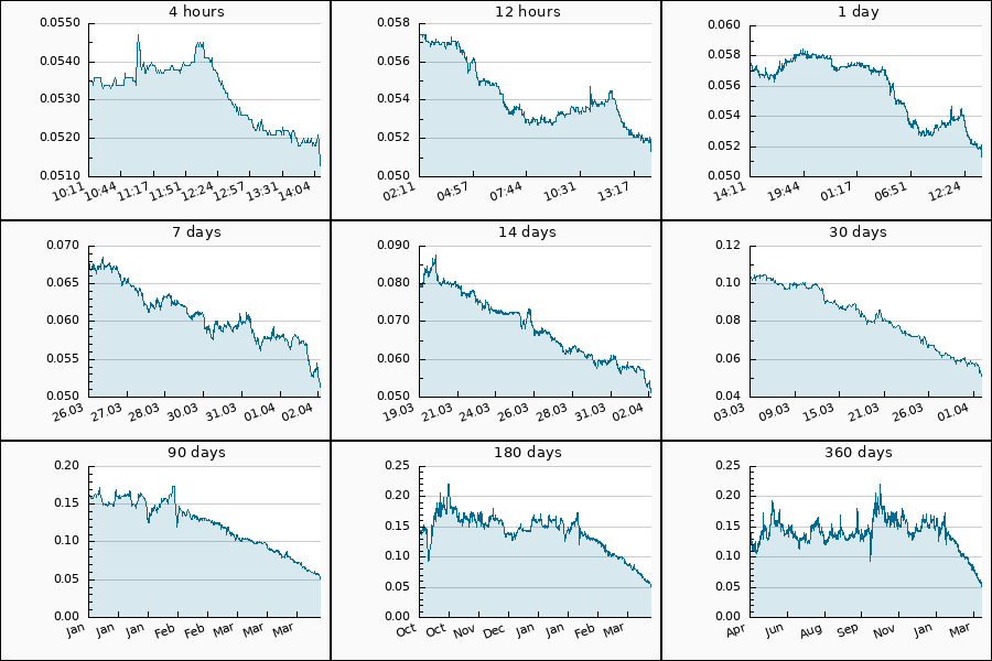 PumpDumpAlert's tweet image. 🔴 7x DUMP #EDU from 0.0552 to 0.0512 USDT  = -7.25 %

$EDU #OpenCampus #Open_Campus #Open #Campus #edu_usdt
