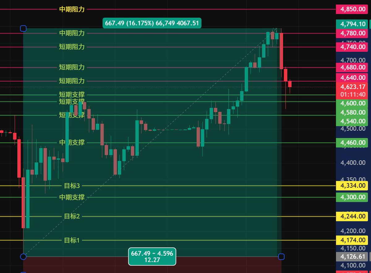 BTC16666's tweet photo. 免费的策略也能完美抄底？？？23号4129抄底的黄金早上最高4794！大肉完美吃下！！！ #黄金 
这波涨幅16.17% 667个点！完成目标3 接近目标4 ！ #XAU $XAU 
早上8点从中期阻力4780附近开始回调到4560附近。
大家尾仓设置一个保本继续持有。暂时还没有再次补仓的兴趣。毕竟咱们4129的仓位不要急！
恭喜跟上的家人们！没跟上的下次争取跟上！下方是最新的黄金分析和点位！

🦅 飞鱼傍晚急电（黄金生死战）：XAU 高台跳水后探底 4560！V型反抽是多头反攻还是空军“诱敌深入”？

最新形势深度复盘（直击主力砸盘底牌）：

1小时级高位崩塌： 兄弟们，看这张 1 小时图！黄金前两天一路高歌猛进冲到了 4780 附近，但高处不胜寒，今天下午遭遇了极其猛烈的空头狙击。连续的大实体阴线犹如瀑布般倾泻，直接砸穿了多道上升趋势线，最低一根长长的下影线精准插到了 4560 附近。这说明高位的获利盘正在大规模集中出逃。

15分钟弱势超卖修复： 放大到 15 分钟级别，盘面在触及 4560 后迅速收针反弹，一度冲高到 4640 附近，随后再次回落，目前在 4622 附近进行窄幅震荡。这种急速下杀后的 V 型反抽，往往伴随着多空筹码的剧烈换手。如果没有持续的买盘支撑，这种技术性反弹极易演变成下跌中继的“死猫跳”。

稳住道心（认清震荡本质）： 黄金近期的波动极大，动辄上百美金的振幅。主力在 4780 遇阻后强势洗盘，目的就是清理跟风的浮筹。在这个位置，千万不要凭借主观情绪去盲目追涨杀跌，严格卡住关键的支撑阻力位做右侧交易，才是活下去的唯一真理！！！！！！

1. 支撑与阻力位（飞鱼傍晚精算版）
🟢 短期支撑（1-3天，寻找恐慌极值）
4600.0：即时支撑。整数心理防线，也是 15 分钟图上刚才回落停顿的次低点。今晚必然会反复测试这里的承接力度。

4580.0：强支撑（带血针尖）。今天下午大瀑布砸出的绝对极限低点。这里是今天多头的最后一块遮羞布，一旦有效跌穿，恐慌盘将进一步放大。

4540.0：核心防线。1 小时图上前期震荡上行时的重要筹码密集区。

🔵 中期支撑（1-2周，波段建仓区）
4460.0：前几天 1 小时级别大跌探底的超级“黄金坑”底部。

4300.0：中期大级别的结构性支撑位。

4000.0：宏观整数神关，长线资金的绝对心理防线。

🔴 短期阻力（1-3天，反抽高压区）
4640.0：即时阻力。15 分钟图上刚才触底反弹的最高点。欧盘如果连这里都过不去，短线趋势依然极度偏空。

4680.0：强阻力（顶底转换）。下午瀑布下杀途中的重要跌破口。现在支撑变阻力，是多头反攻的第一道鬼门关。

4740.0：核心阻力。1 小时图上方的高位密集区，短期内没有重大基本面利好极难逾越。

🟠 中期阻力（剑指新高）
4780.0：刚刚创下的阶段性巅峰阻力。

4850.0：上方扩展斐波那契压力位。

5000.0：历史大顶附近的绝对心理神关。

2. 综合分析与最佳入场策略
综合观点：
目前的 4622 处于 “高台跳水后的超跌反弹期，多空分歧极其严重”。

空头策略（主导顺势）： 1 小时级别一根大阴线改变了短线信仰，趋势转空。核心逻辑是 “依托 4640 - 4680 的阻力区逢高做空”，博弈反抽无力后的二次探底。

多头策略（极限接针）： 现价位于反抽半山腰，直接追多风险极高。稳健的做法是耐心等待价格向下二次回踩，依托 4580 附近 的日内前低做左侧的“双底”修复。
