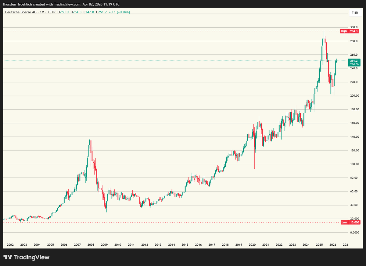 FroehlichThors1's tweet image. The SH*T LIST - for later

Deutsche Börse
Wih asset pricing deflating and volumes eventually dwindling, they will have a rough time

BlackRock
Retailers and baby boomers will hit the sell button on their #ETFs until everything has turned into cash

(US) Airlines
T&amp;amp;E will be cut,