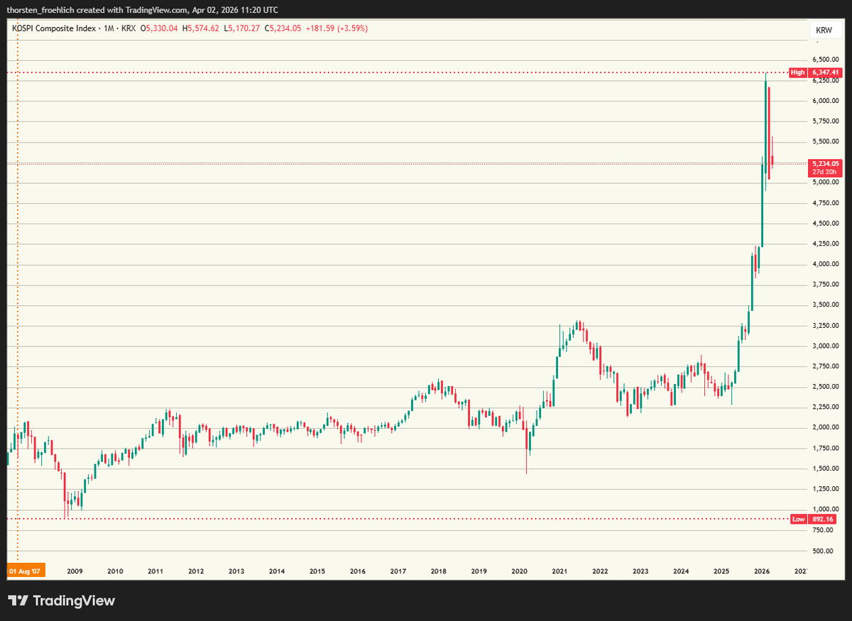 FroehlichThors1's tweet image. The SH*T LIST - for later

Deutsche Börse
Wih asset pricing deflating and volumes eventually dwindling, they will have a rough time

BlackRock
Retailers and baby boomers will hit the sell button on their #ETFs until everything has turned into cash

(US) Airlines
T&amp;amp;E will be cut,