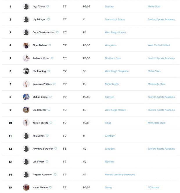 jjtaylor1111's tweet photo. Thank you @PGHDakotas @CoachBensonND Great group of girls on this list. 

•5’ 7
•13 yr old
•A lot of growing left 😊 https://t.co/h7H3iXASyo