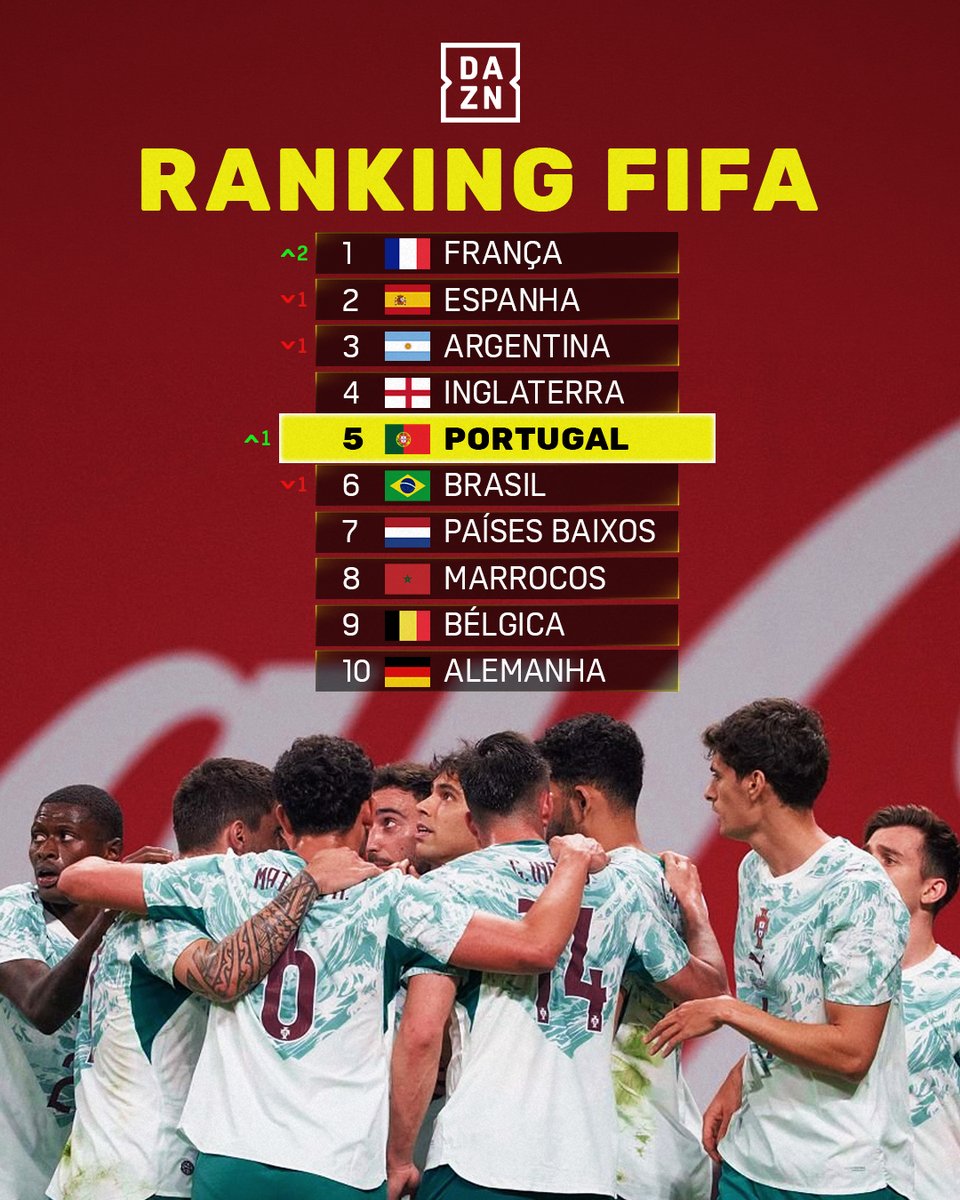 Portugal ultrapassa o Brasil e chega o 5.º lugar do ranking FIFA.