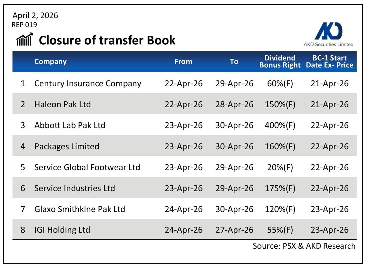 akdsecurities's tweet image. 𝗖𝗹𝗼𝘀𝘂𝗿𝗲 𝗼𝗳 𝘁𝗿𝗮𝗻𝘀𝗳𝗲𝗿 𝗕𝗼𝗼𝗸 𝗳𝗿𝗼𝗺 𝟮𝟭-𝗔𝗽𝗿-𝟮𝟲 𝘁𝗼 𝟮𝟯-𝗔𝗽𝗿-𝟮𝟲

#Pakistan #Dividend #Bonus #Rights #KSE100