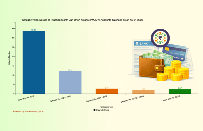 DataPortalIndia's tweet image. Category-wise Details of Pradhan Mantri Jan Dhan Yojana (PMJDY) Accounts Balances as on 15-01-2025 artefacts.data.gov.in/category-wise-… #DataPortalIndia #Opendata #Visualization #VOD #PMJDY #DataGov