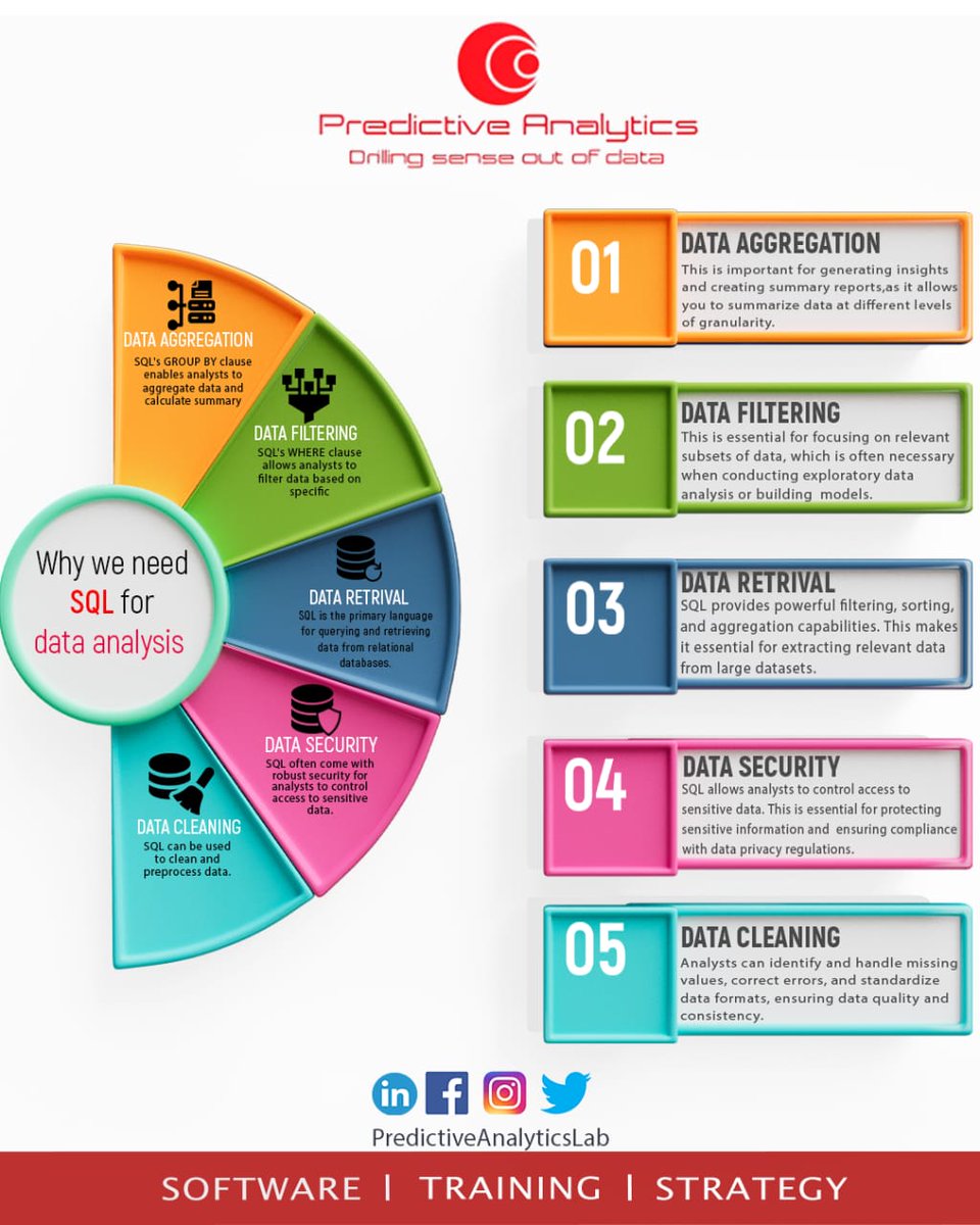 Your data has stories, and SQL helps you tell them.
Turn insights into action with Predictive Analytics Lab.
#DataAnalytics #SQL #PredictiveAnalytics #DataDriven