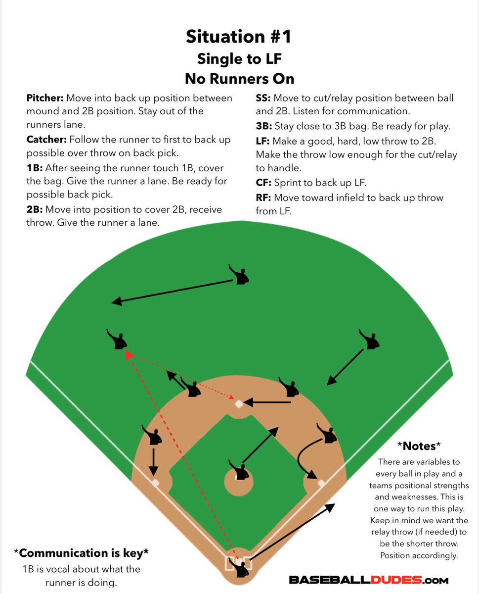 BaseballDudes48's tweet photo. The game is not easy but when everyone knows their job and executes their job, things flow easier. Hits happen but our team goal has to be to limit extra bases. 

Play them game young studs and from one pitcher to all young pitchers out there, GET INTO YOUR BACK UP POSITION!! https://t.co/oLfq6GL8gK