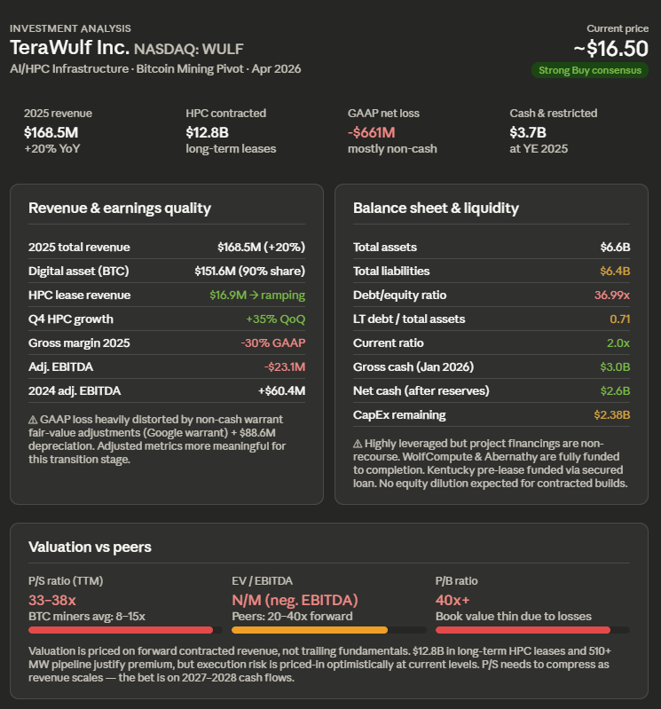 MohanBhupathi's tweet photo. TeraWulf $WULF Equity Analysis (No investment advise)
 #terawulf #AIHPC $GOOG https://t.co/XNiXiOqqr7