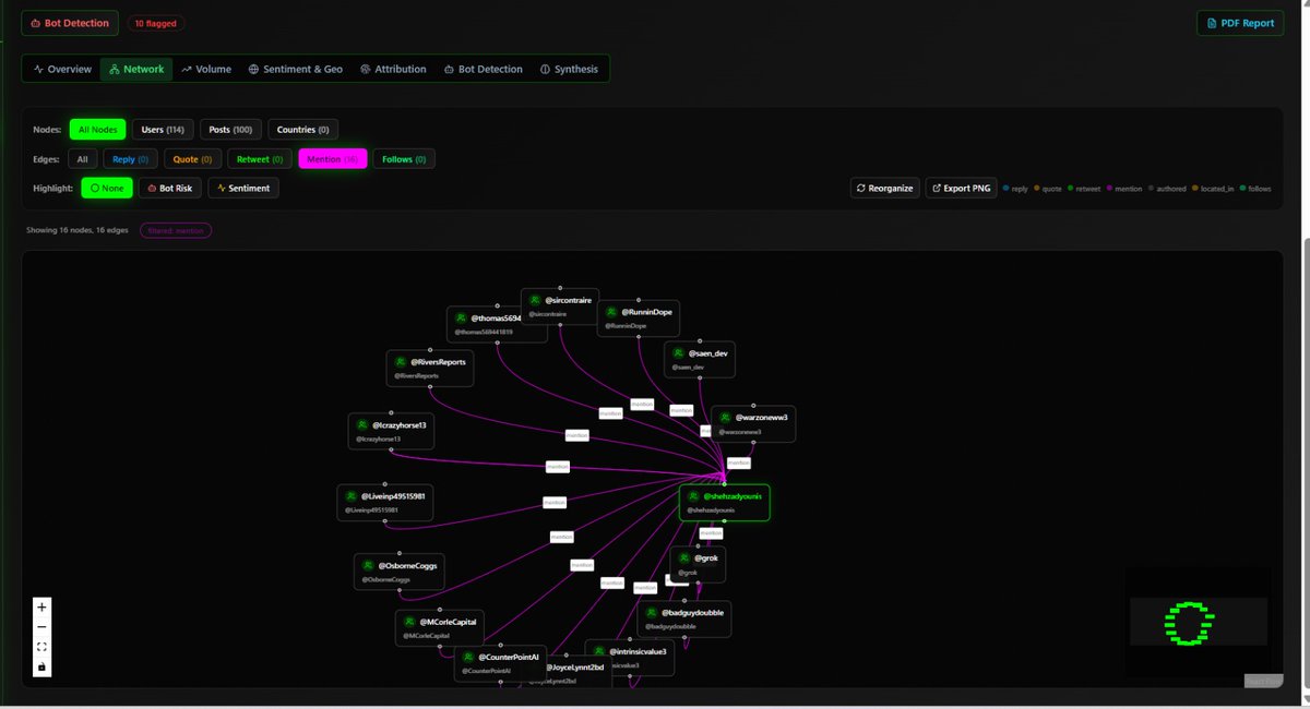 Sycek_osint's tweet photo. One tweet.
114 users.
214 nodes.
138 connections.
Bot activity detected.
Coordinated mentions identified.
This is what real OSINT looks like.
🚀 Sycek X Investigation → https://t.co/jfaZK1uLGq
#OSINT #TwitterOsint #XOSINT #graph #bot #viralpostanalysis #socint https://t.co/NdP4vfZQiB