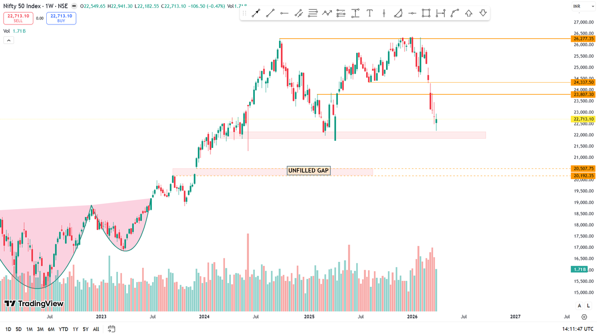 ibullishbreak's tweet image. #Nifty50 Spot 22713

Good pullback from day's low of 22182 to close at 22700+. 

22000-22200 level has been extreme crucial support for long term as per charts. Index is respecting this level. 

If you are a long term investor , don't wait for the low. 22000-20000 level is