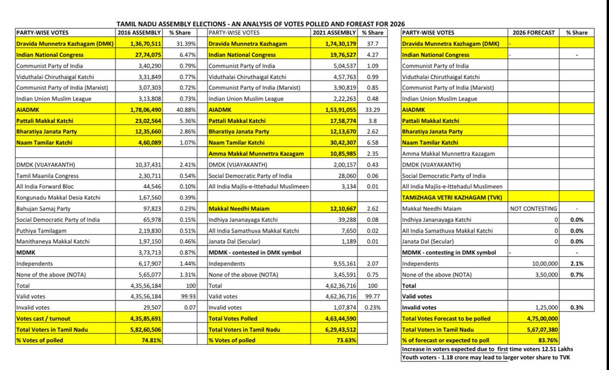 Dhananjayang's tweet photo. #TNElections2026

These are the arithmetic of 2016 & 2021 Assembly election: Votes obtained by various parties (with their vote share). Number of seats are won based on the combination of Alliance of Parties. 

What is your 2026 forecast of Votes for the Top 7 political parties highlighted, which is going to determine the outcome of the elections? Do share. Let us do some arithmetic to see the way it will go. Let’s learn electoral politics through this.

Expecting 4.75 crore votes at least this time with many youngsters and first time voters 💪