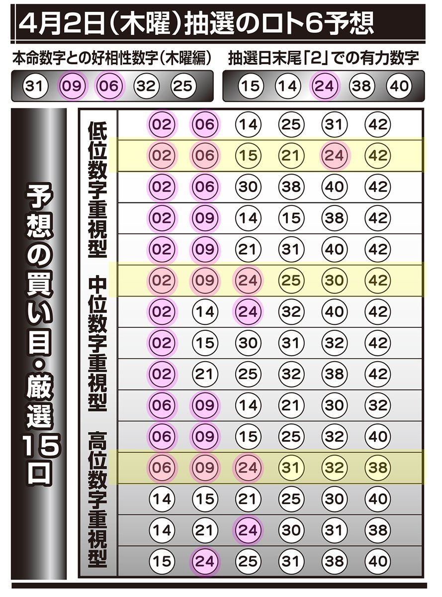 loto6premium's tweet photo. ローソン・ファミリーマート等のコンビニで発売中の   『 ロト6「 ミニロト連動 」予想 』が  
4/2 第2090回 #ロト6 で

#５等 #３本  的中 しました

先週の木曜に続く２週連続、しかも３本ヒットと調子が上向いてきました

#毎週金曜発売PDF版は→ https://t.co/YkUbdDd6eh https://t.co/eDiiyQavgP