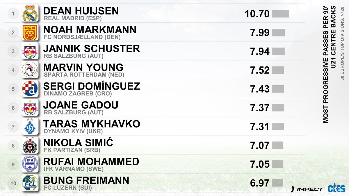CIES_Football's tweet photo. Most verticality seeking U2⃣1⃣ centre backs as per progressive passes per 90', 3⃣0⃣ European top divisions
🥇 #DeanHuijsen 🇪🇸 10.70 ❗️
🥈 #NoahMarkmann 🇩🇰 7.99
🥉 #JannikSchuster 🇦🇹 7.94
#Young 🇳🇱 #Dominguez 🇪🇸 #Gadou 🇫🇷 #Mykhavko 🇺🇦 #Simic 🇷🇸 #Mohammed 🇬🇭 #Freimann 🇨🇭
Data from @impect_official 🤩