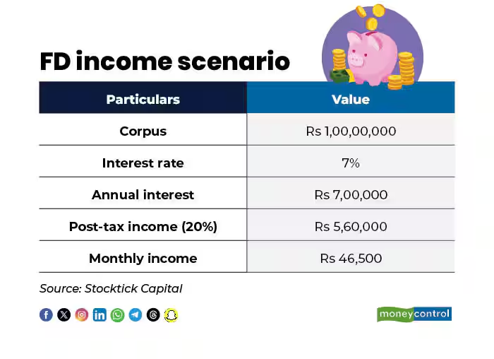 moneycontrolcom's tweet image. #MCPersonalFinance | How far will Rs 1 crore take you in retirement?

@PriyadarshiniM9 with details 👇
moneycontrol.com/news/business/…

#PersonalFinance #Retirement