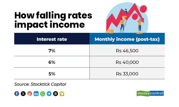 moneycontrolcom's tweet image. #MCPersonalFinance | How far will Rs 1 crore take you in retirement?

@PriyadarshiniM9 with details 👇
moneycontrol.com/news/business/…

#PersonalFinance #Retirement