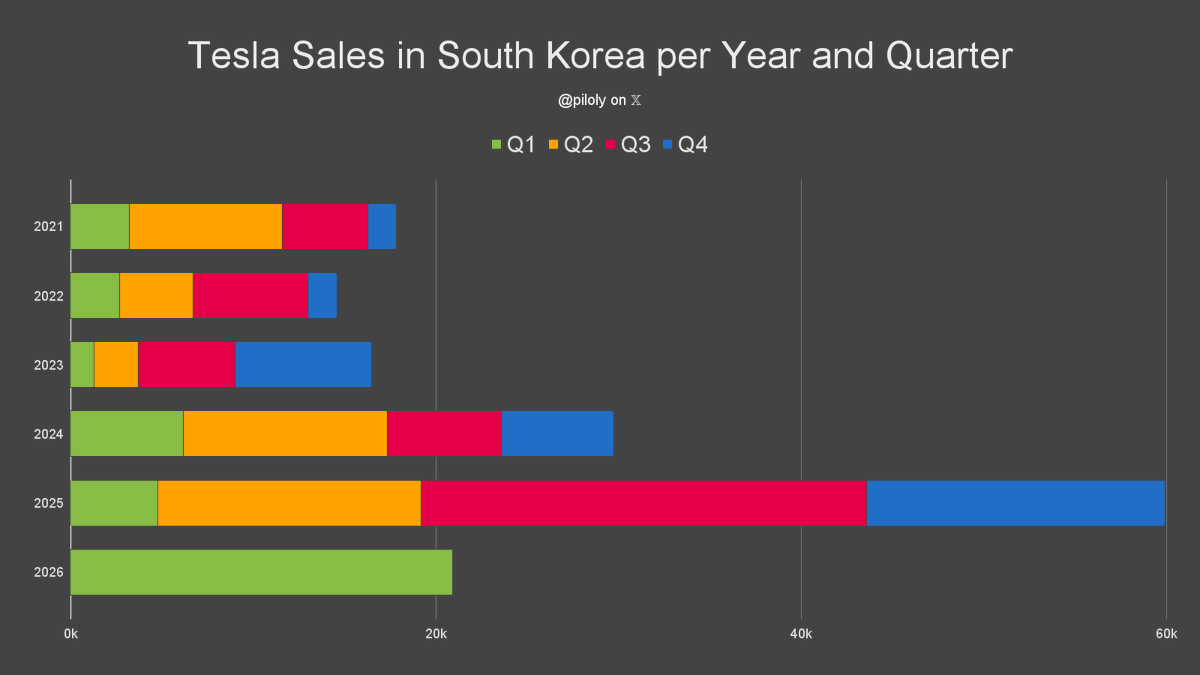 South Korea reported 11,130 Tesla sales in March. 🇰🇷 • Tesla 3rd best ...