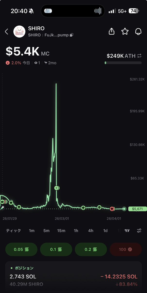 高値づかみ賞は100k超の私でしょう🥇

$NUKO は祭り決定前から祭り前から持ってましたが、祭り通過後の現在▲75％損です😂

前回神輿の $MAMBOO は▲92％損
第二回神輿の $SHIRO は現在▲84％損

これが祭りッ💪🔥