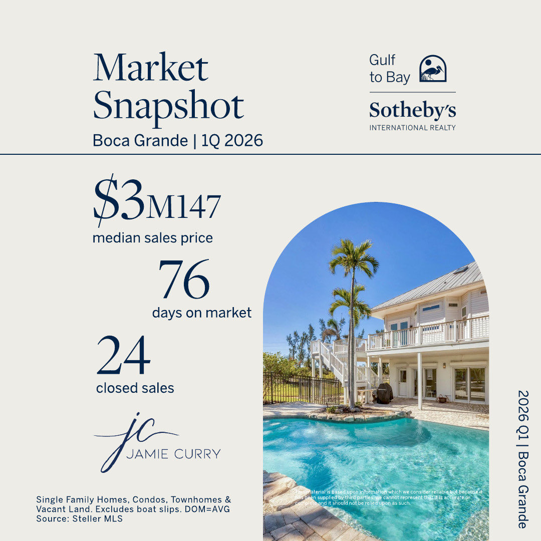 BocaGrandeAgent's tweet photo. 🌴 Boca Grande Q1 Update
• Median ⬆️ $3.15M • Avg ⬇️ $2.9M • ~93% of ask • 124 listings (low inventory)
Momentum building—buyers, now’s your moment.
📲 941.716.1018 #BocaGrande #RealEstate https://t.co/OJ9DWHqjLn