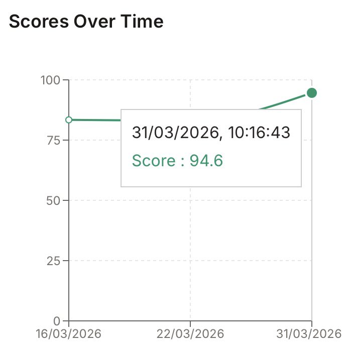 Feelin’ a little bit proud because of how Motion GPU’s Context 7 documentation benchmark score has gone up by over 11% since the previous release 😄

context7.com/motion-core/mo…