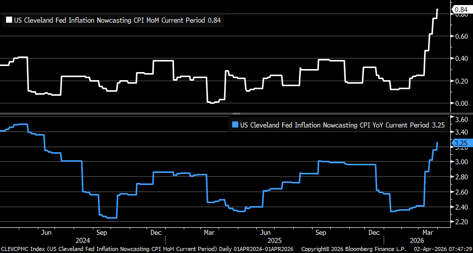 KevRGordon's tweet photo. The Cleveland Fed's CPI nowcast has March CPI at +0.84% m/m ... that would bring the y/y rate up sharply to +3.25% https://t.co/5ZW4SJQ3Ti