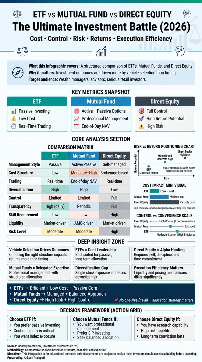 MarketAvenues's tweet image. The key differences between 📌

🔹ETF
🔹#Mutualfund
🔹 Direct Equities

Know the Basics, Comparison &amp;amp; 
Key Analysis 💯

#Nifty #StockMarketIndia
#GIFTNIFTY