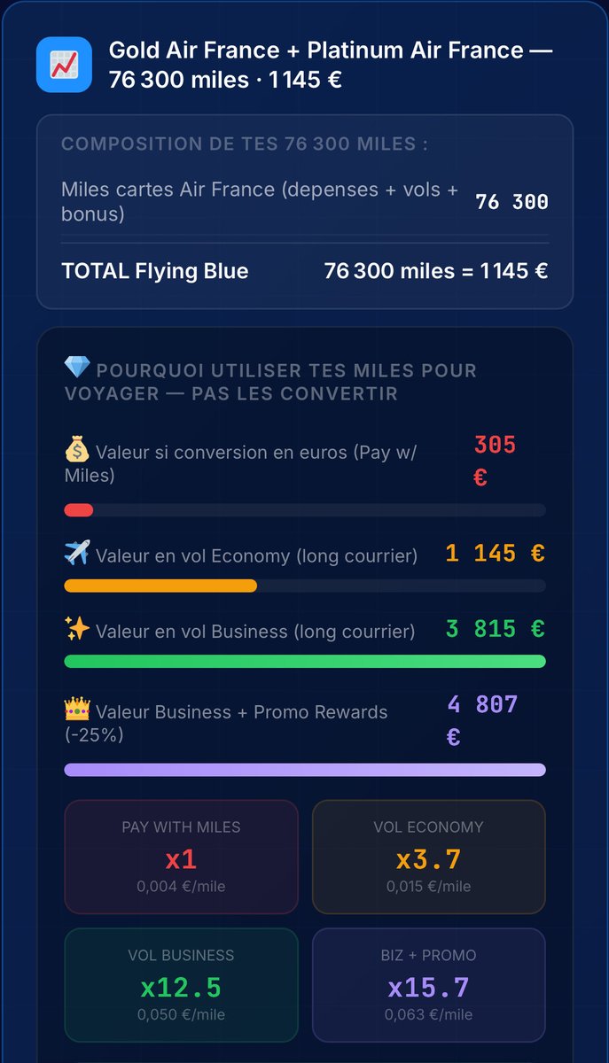 Amexo_fr's tweet photo. 76 300 miles = 305€ en cashback ❌ 76 300 miles = 3 815€ en Business ✅
x12.5 de valeur. Et ces miles ? Tu les obtiens juste en prenant la Amex Gold Air France + upgrade Platinium !
0€ la 1ère année. 25 000 miles offerts.
DM "miles" → je t'envoie le simulateur 🚀 https://t.co/CPyTB0lFSe