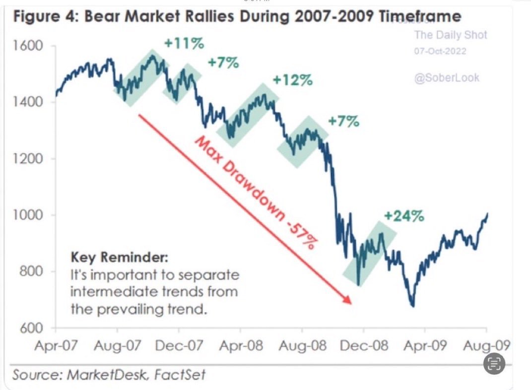 En 2008, el S&amp;P 500 cayó -57%.  Pero en el medio tuvo diversos relief rallies de +11% +7% +12% +7% y +24% . Cuándo se toca fondo es la pregunta del millón: es la trampa del mercado bajista.  El error más costoso es confundir un rally intermedio con un mercado alcista.

<a href="/SoberLook/">(((The Daily Shot)))</a>