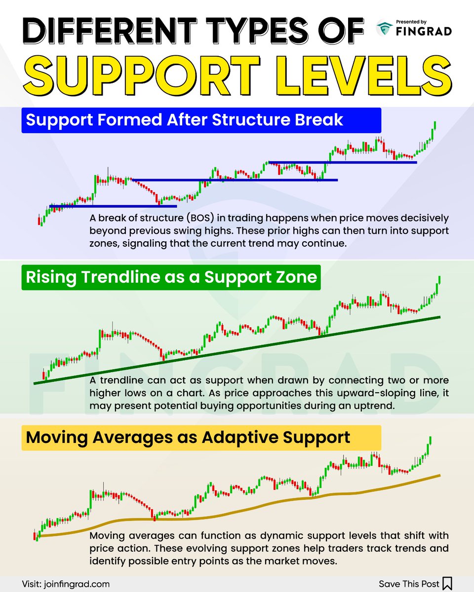 joinfingrad's tweet photo. This provides an overview of how traders identify floor levels in an uptrend using three distinct methods which are Structure Breaks, Rising Trendlines, and Moving Averages. By illustrating how prior resistance flips into support and how dynamic indicators adapt to price action, the shows potential buying opportunities and trend continuity in the financial markets.