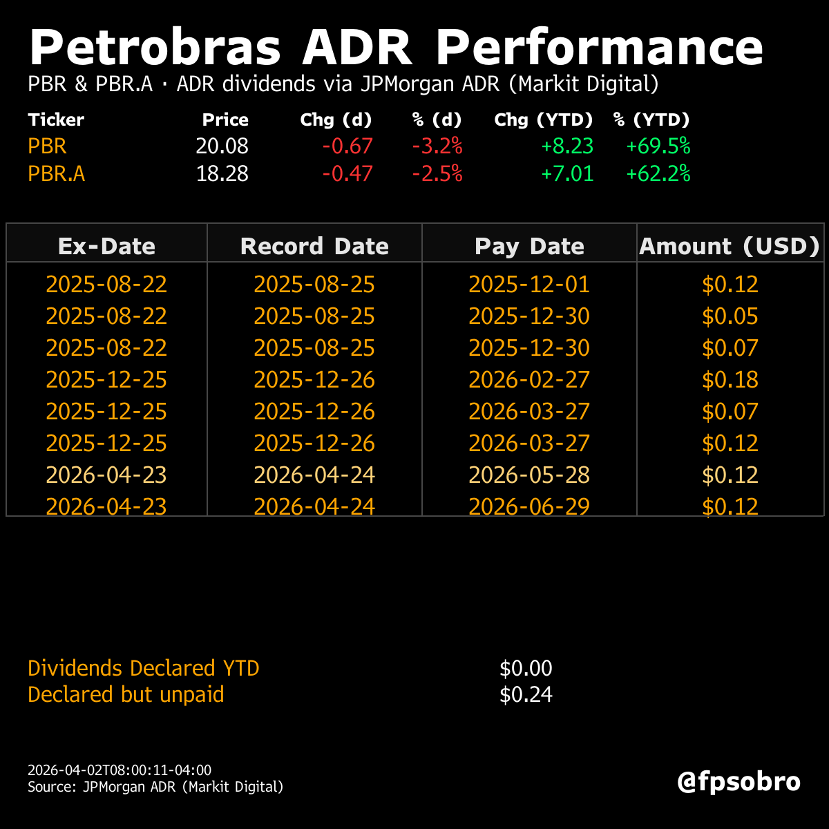 Latest Petrobras Dividend Schedule:
$PBR $PBR.A