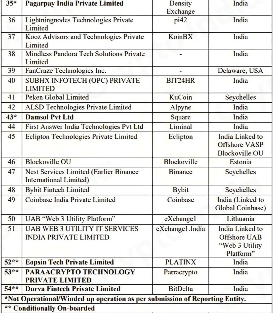 🇮🇳Indian Ministry of Finance releases full list of 54 crypto exchanges registered with FIU !!!