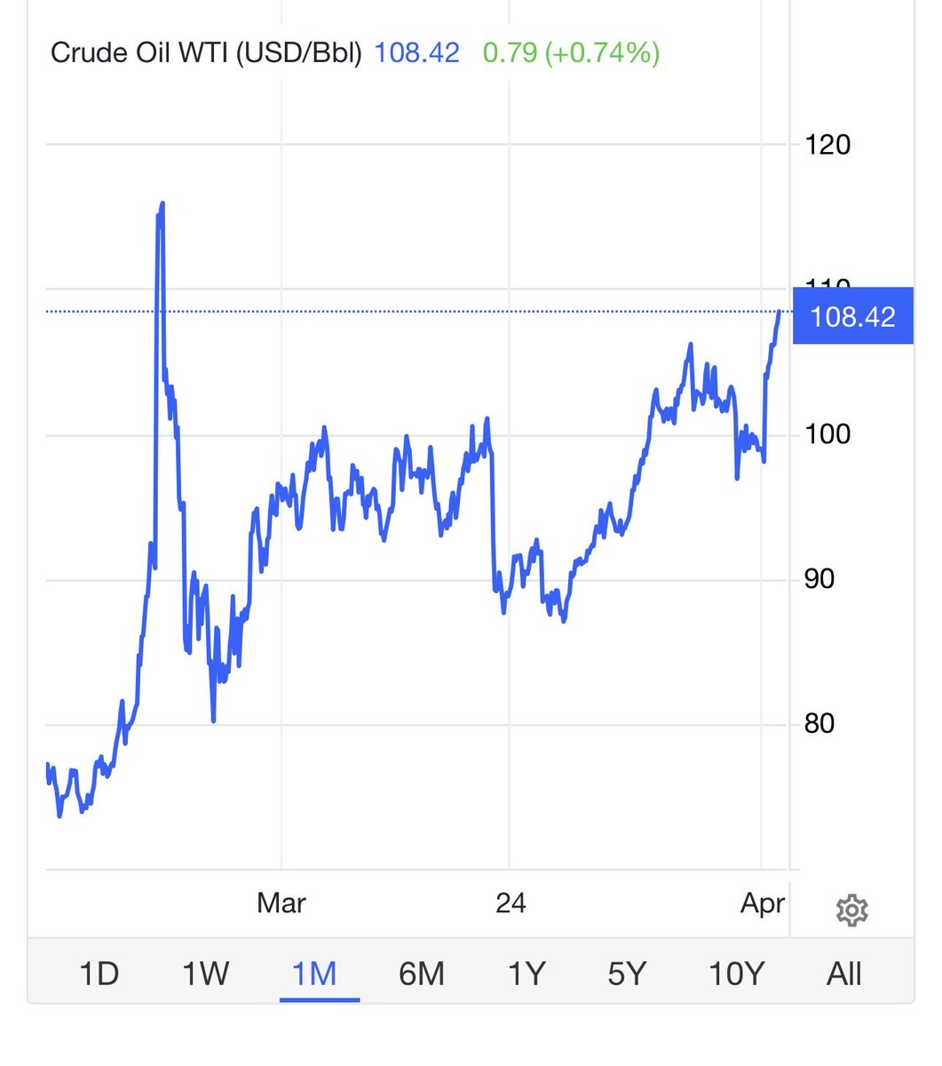 MerrimanJohn's tweet photo. @Kier_Starmer_PM 
Can someone please explain why if as the below graph shows that crude oil prices have reduced significantly from the start of the conflict. 
Why is it that pump prices have only increased sometime twice within 24 hours. 
Would definitely indicate “price gouging” https://t.co/hE4tOADCqA