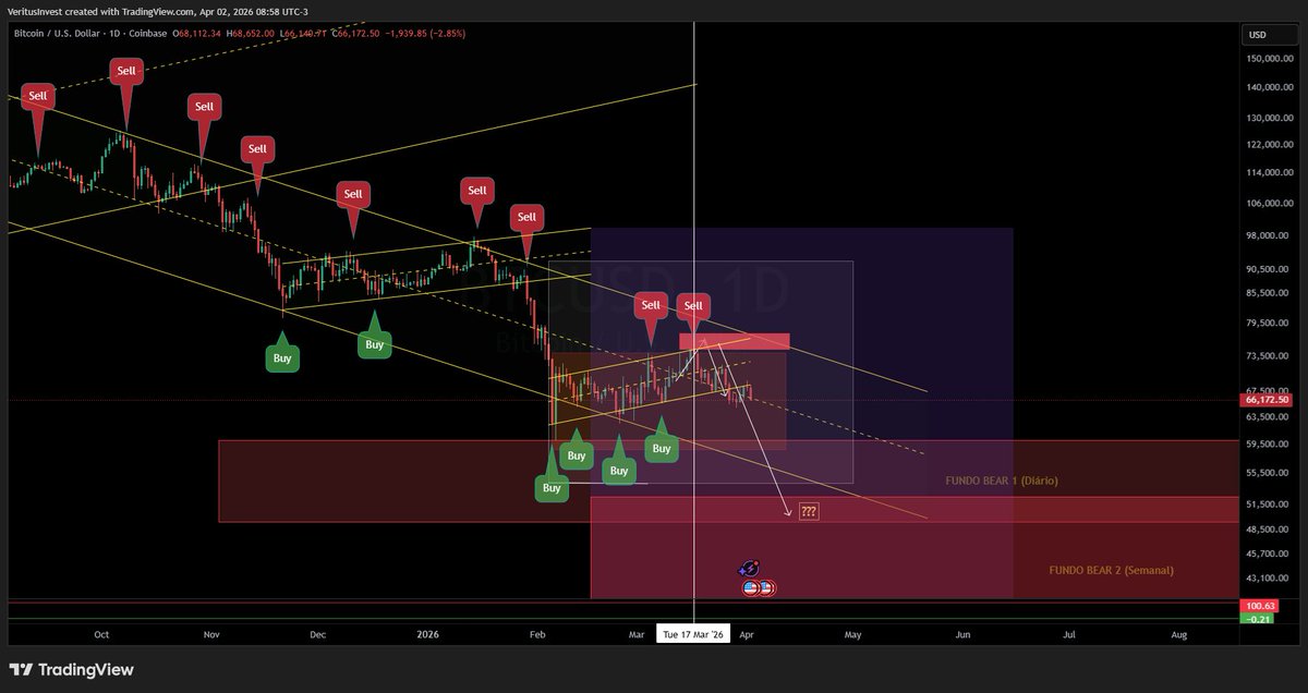 VeritusInvest's tweet photo. Método de Análise da Veritus Invest

Está indo conforme desenho😎

🎯 Testou o topo do canal paralelo e caiu, perdendo-o, testou o fundo deste canal como nova resistência e segue a tendência de baixa!

📷Nenhuma alteração até o momento.

#VeritusInvest #Bitcoin #btc https://t.co/WNicQGc0tA