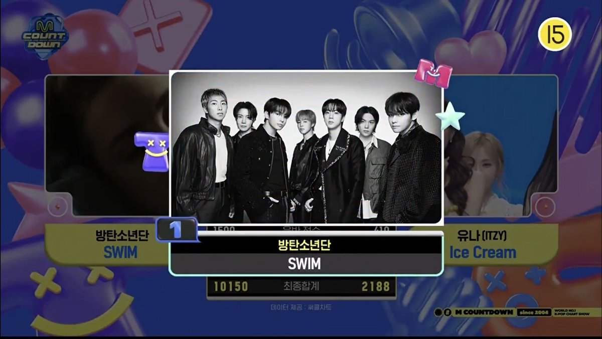 BTS_Valencia_'s tweet image. [ INFO ]

🏆 WIN || #BTS consigue su 6° WIN con 'SWIM' en MCountdown!✨

🔸 Music Bank: 🏆
🔸 MCountdown: 🏆🏆
🔸 Show Champion: 🏆🏆
🔸️ Inkigayo: 🏆

CONGRATULATIONS BTS
#SWIM6thWin #BTS170thWin @BTS_twt