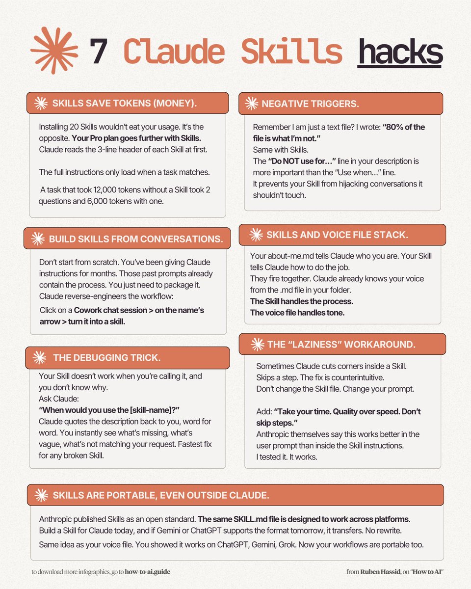 rubenhassid's tweet photo. Anthropic made Claude Skills absurdly technical.

Here's the guide I wish existed (in just 7 hacks):

Hack 1: Use the Skill Creator

Open Cowork. Select your folder.
Make sure you're on Opus 4.6 + Extended Thinking.

Type: "Use the skill-creator to help me build a skill for [your most repeated task]."

It interviews you. It builds everything.

Hack 2: Negative Triggers

Your Skill fires when it shouldn't. You ask a simple question and your LinkedIn Skill activates.

The fix: the "Do NOT use for…" line matters more than the "Use when…" line.

80% of a good Skill is what it's NOT for.
Most people only write what it IS for.
That's why it breaks.

Hack 3: Stack Skills with your Voice File

Your about-me .md tells Claude who you are.
Your Skill tells Claude how to do the job.
They fire together. Two layers. Simultaneously.

So your LinkedIn Skill doesn't need your rules.
Claude already knows your voice from the .md file.
To download mine, go here: https://t.co/psB7XxB2Y4.
Don't pay anything. It's free in the welcome email.

Hack 4: Build Skills from past chats

Don't start from scratch.
You've been giving Claude instructions for months.
Those old prompts already contain the process.

1. Click on a Cowork chat session.
2. On the name's arrow.
3. Turn it into a Skill

Claude reverse-engineers your workflow. Done.

Hack 5: Skills save Tokens (that's money)

You'd think 20 installed Skills eat your usage. Opposite.

Claude only reads the 3-line header of each Skill.
Full instructions load only when a task matches.

A task that took 15 prompts & 12,000 tokens without Skills? 2 messages. 6,000 tokens. With one.

Hack 6: The Debugging Trick

Your Skill doesn't fire and you don't know why.

Prompt: "When would you use [skill-name] skill?"

It quotes the exact description back to you.
You instantly see what's vague. What's missing.

Fastest fix for any Skill that won't activate.

Hack 7: Skills are Portable

Anthropic published Skills as an open standard.
The same SKILL .md file works across platforms.

Build it for Claude today. If Gemini or ChatGPT support the format tomorrow? It transfers.

Same idea as your voice file.
Now your workflows are portable too.

Where Skills fall short:

✦ Bad description: Skill never fires. Use Hack 6.
✦ Broad description: Skill hijacks all chats. Hack 2.
✦ Skills give you 80%, not 100%. You still review.
✦ Usage still burns fast. If you're using Cowork daily, consider the Max plan ($100/month).

The real difference:

Most people open Claude, type one prompt, get a mid response, and close the tab.

Because they're still prompting.

Skills don't prompt. They fire automatically.
Build them once. Never re-explain a task again.

Download my Skills here: https://t.co/jT4uB5Bdjw