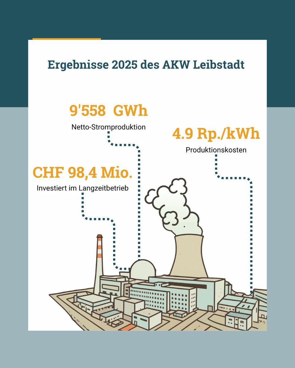 Nuklearforum Schweiz tweet media