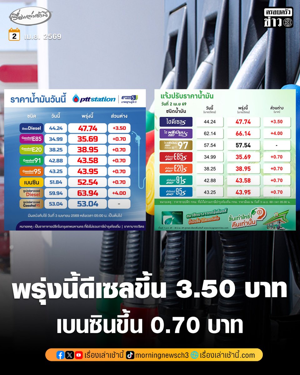 MorningNewsTV3's tweet photo. PTT Station และบางจาก แจ้งปรับราคาขายปลีกน้ำมันกลุ่มดีเซลทุกชนิด เพิ่มขึ้น 3.50 บาทต่อลิตร เว้นพรีเมียมดีเซล เพิ่มขึ้น 4.00 บาทต่อลิตร ส่วนกลุ่มเบนซินและแก๊สโซฮอล์ทุกชนิด เพิ่มขึ้น 0.70 บาทต่อลิตร ยกเว้นพรีเมียมแก๊สโซฮอล์ คงเดิม มีผล 3 เม.ย. 2569 เวลา 05.00 น. เป็นต้นไป

#เรื่องเล่าเช้านี้ #ครอบครัวข่าว3 #ข่าวเศรษฐกิจ #ราคาน้ำมัน
