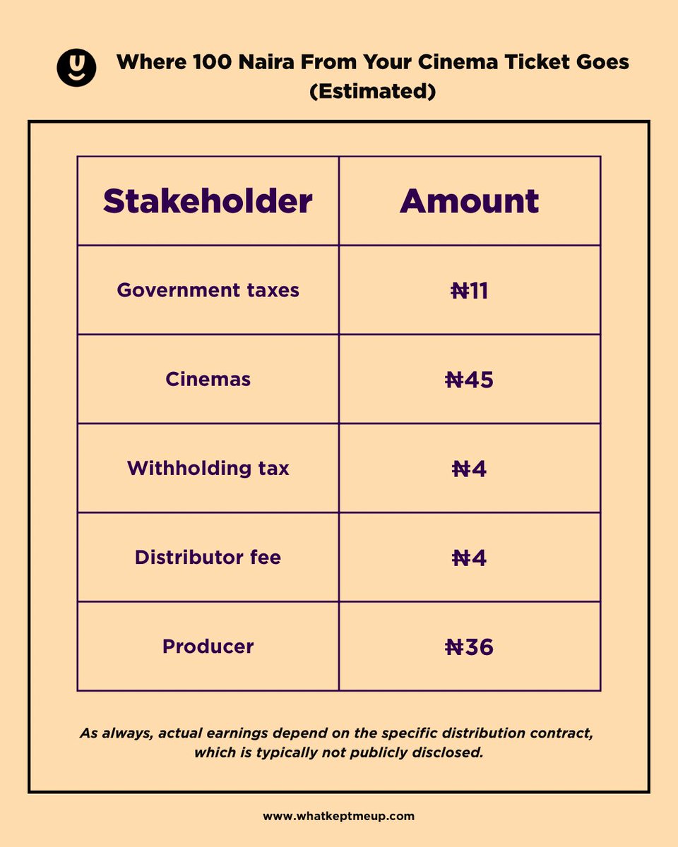 A closer look at how box office revenue is split, from taxes to cinema exhibitors, distributors and producers.