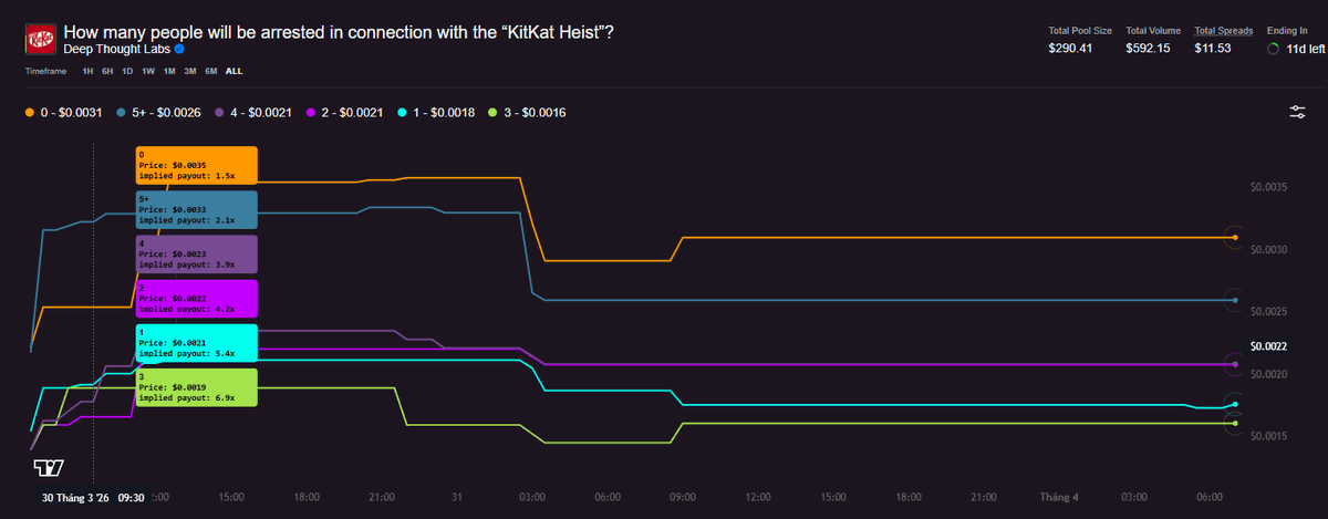 Leon_Defi's tweet image. #KitKat just got hit with a wild heist 400K+ bars from their new F1 collab line gone, and somehow no suspects locked in yet. The whole thing's blowing up globally, and honestly… This is peak prediction market content.

I saw @42space had already spun up a market: "How many