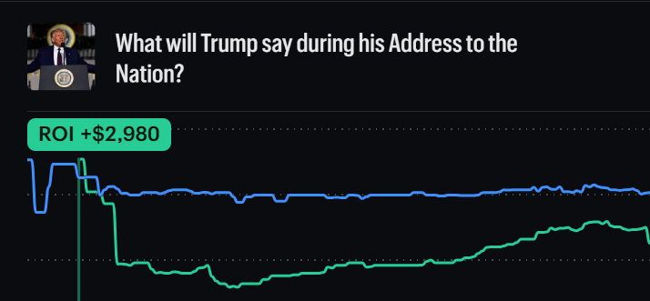 Could've done better considering the volume, but I'm happy that I'm done almost perfectly well in terms of my predictions.

My positions were:
- Ballroom N
- Excursion N
- Withdraw N
- Uranium N
- Ceasefire N
- Hottest Y
- Stock market Y
- Regime change N (on poly) - the only one
