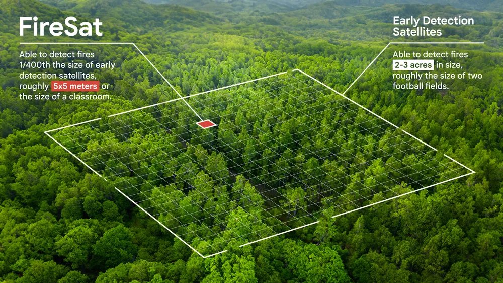 yohaniddawela's tweet photo. Right now, orbital infrastructure can only detect a wildfire once it grows larger than a football pitch. By early 2025, a custom satellite constellation will spot a fire the size of a classroom in under 20 minutes.

Firefighters currently operate with a severe data lag. They’ve relied on low-resolution satellite imagery that only updates a few times a day. By the time an anomaly registers on a monitor, the fire has already established a destructive perimeter. Hotter and drier climates mean these delays carry catastrophic costs.

Google Research teamed up with the Earth Fire Alliance to alter that timeline. Backed by $13 million in funding, they partnered with Muon Space and the Environmental Defense Fund to build FireSat. They developed custom infrared sensors specifically to detect small-scale combustion from space.

The software relies on rapid comparative analysis. The system uses artificial intelligence to scan the globe, isolating any 5x5 metre block of land. It then compares that precise spot against historical imagery. The model instantly factors in local weather conditions and nearby infrastructure to confirm an active fire.

They trained this detection model by flying the custom sensors directly over controlled burns. This established a baseline dataset, teaching the AI exactly what early-stage ignition looks like from high altitude.

Muon Space launches the first FireSat satellite in early 2025. A full global constellation will follow over the next few years. Once operational, the network gives emergency responders near real-time telemetry on the exact location, size, and intensity of a blaze.

Every detection also feeds into a global historical record. Scientists and forestry services will use this continuous stream of data to map fire behaviour and model future spread patterns. We’re moving the entire global response to wildfires from delayed reaction to algorithmic early intervention.