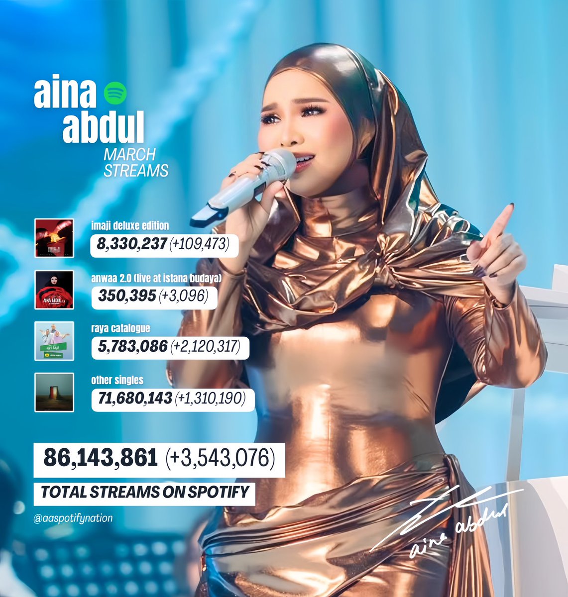 Aina Abdul’s monthly streams on Spotify in 2026 so far:

Jan: 2,015,005
Feb: 1,531,404
Mar: 3,543,076**

Total streams: 7,089,485

** BIGGEST-streaming month in her career!