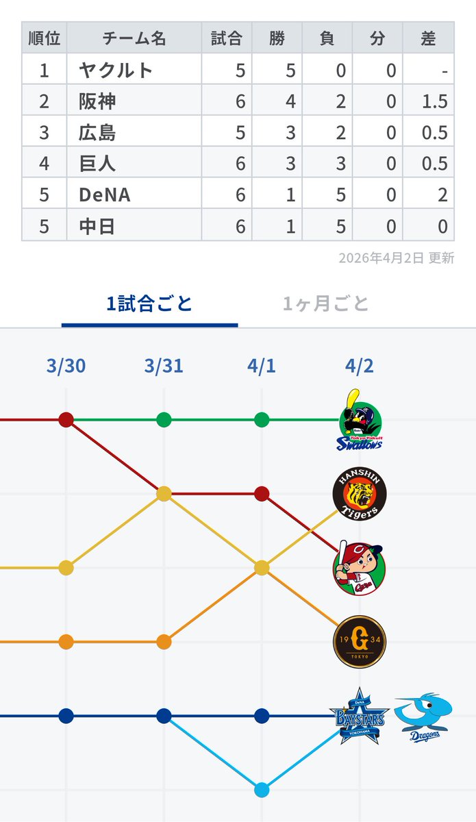 2pU6q5GM4GyRP39's tweet image. 中日さん🐉おとももち🍑
go.dena.my/rLt4QgR
#baystars #STARGUIDE