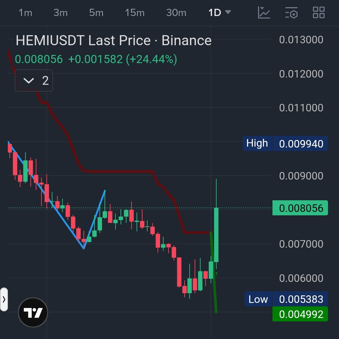 $HEMI / USDT — Long Setup 📈🚀
Bias: Bullish 🐂

Buy Now 🔎
Stop Loss: 0.007 (Set above recent low) 🛡️

🎯 Targets: Your choice.
Secure profit when you’re satisfied.

🧠 Trade smart,Manage risk,Always DYOR.