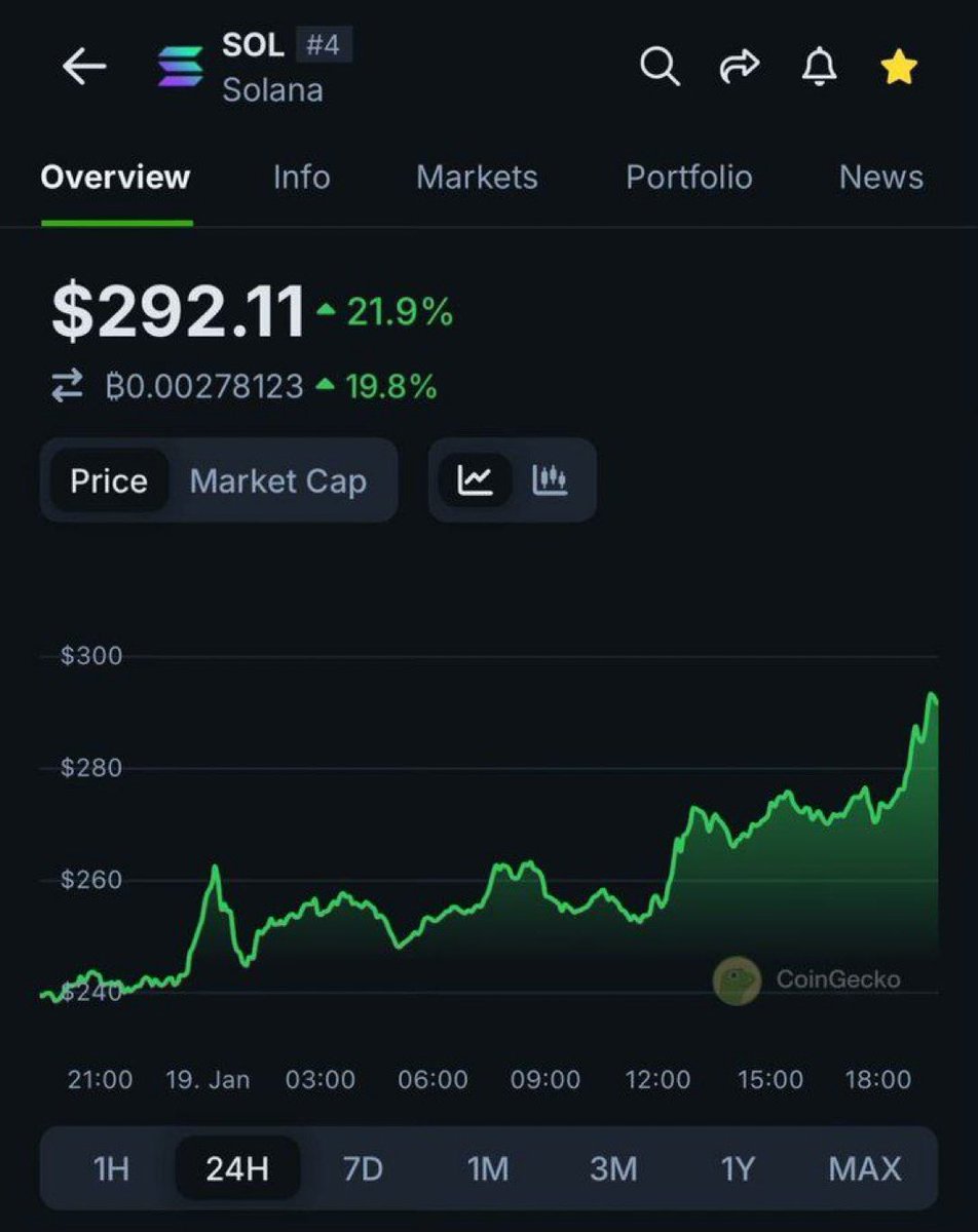 James395904's tweet photo. BE HONEST WILL WE EVER SEE THIS AGAIN $sol ⚖️📈 https://t.co/Xb7BFEAvlM