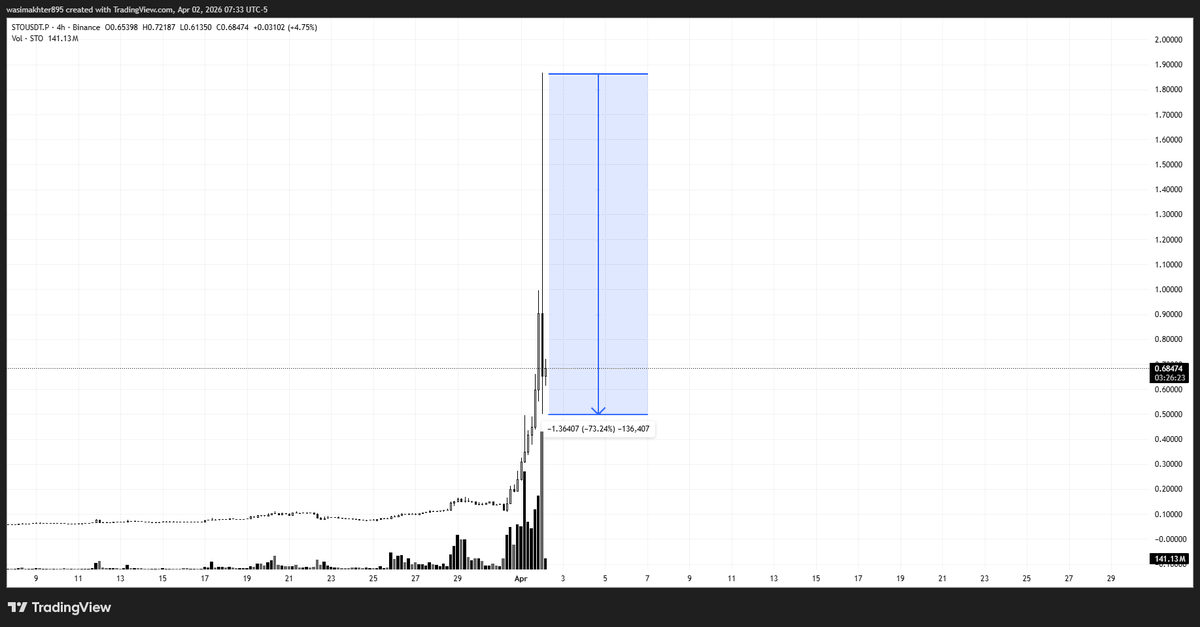 BTCXCrypto_CT's tweet photo. Gambling on its peak on binance. by the way this is a practicing thing for Binance these days. Also RIP to gamblers.
#binance #binancescam #Shitcoin #CryptoSafety https://t.co/EWymtaehrI