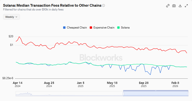 Solana is currently one of the cheapest chains ever, if not the cheapest

If you are still paying $1 per transaction you're ngmi

Fast and cheap is the most beautiful combo
